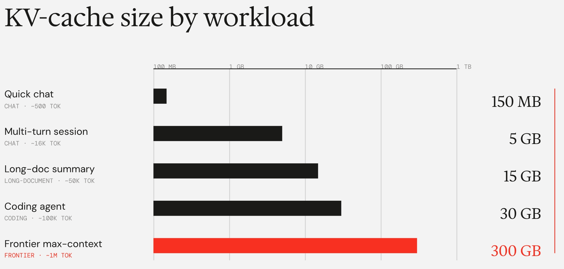 KV cache size by context length for a 70B 16-bit cache, about 30 GB at 100,000 tokens