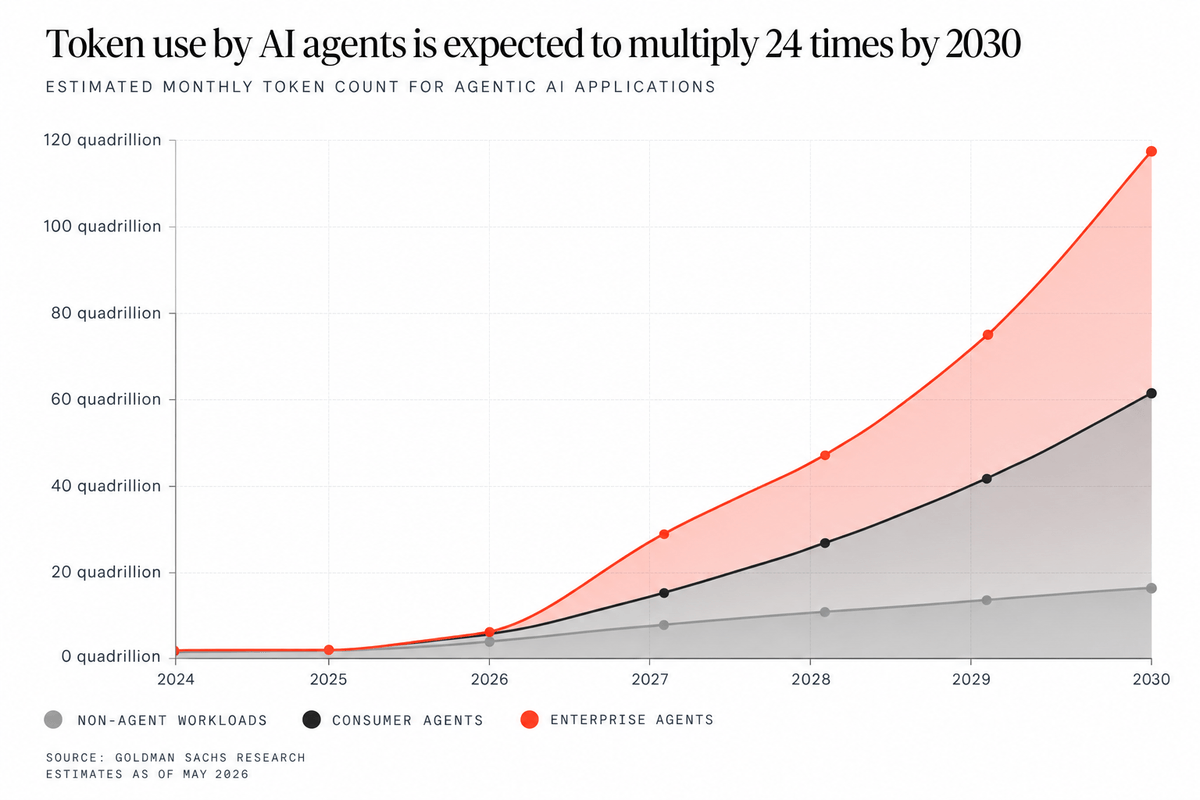 Token use by AI agents is expected to multiply 24 times by 2030, per Goldman Sachs Research