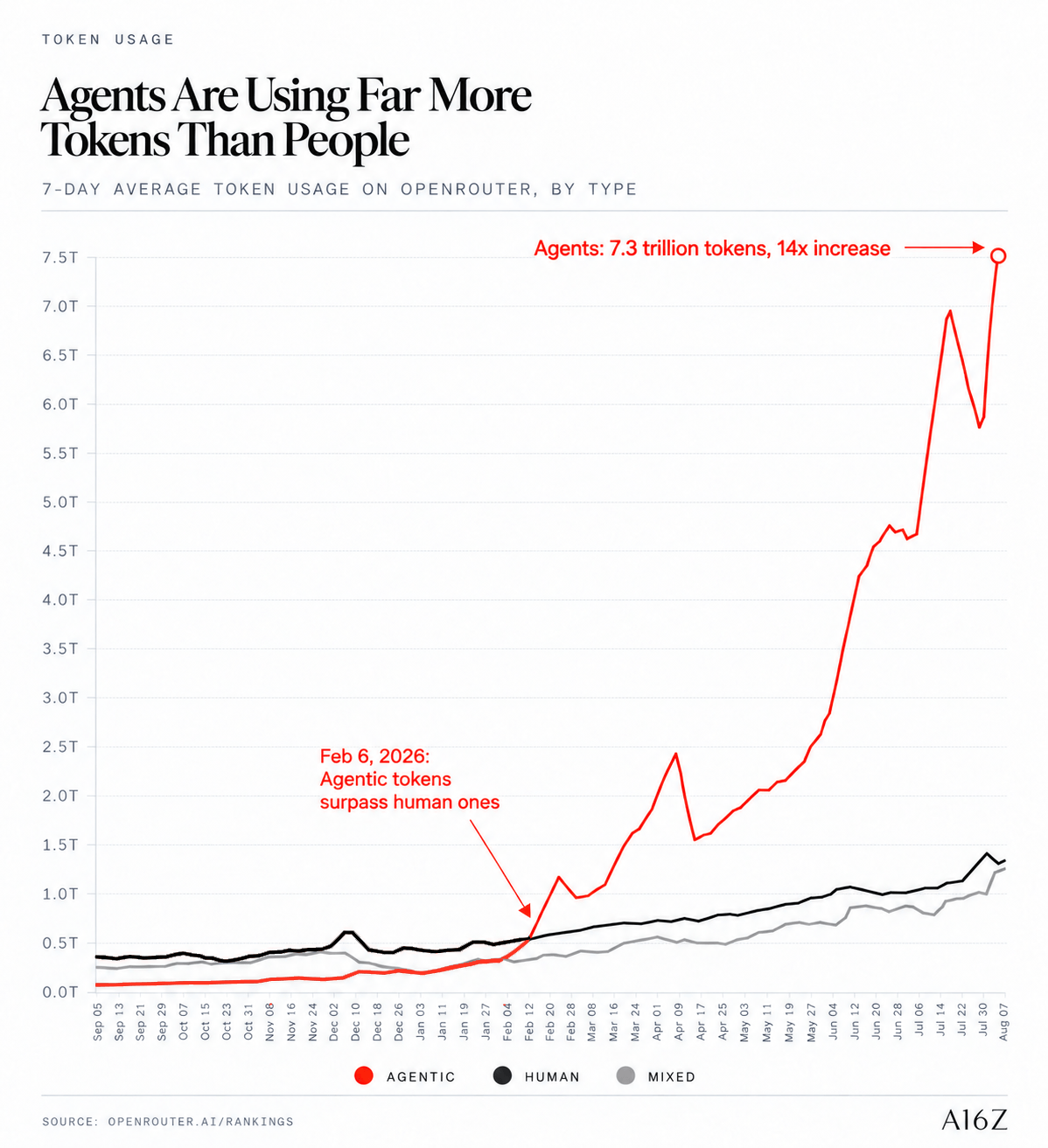 Agents are using far more tokens than people — 7-day average token usage on OpenRouter, per A16Z